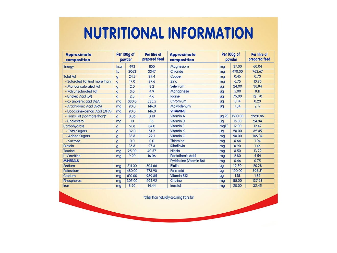 Nestlé Pre Nan 400 Grams Tin Nutritional Information
