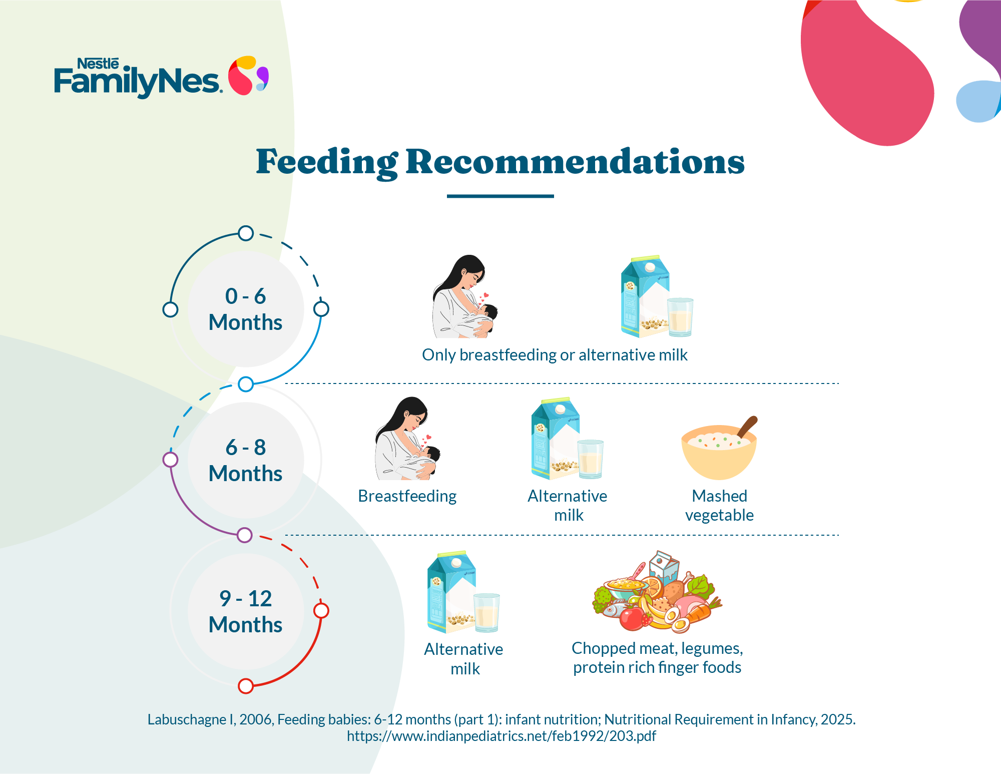 feeding recommendations