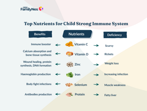 Header Top Nutrients For Child Strong Immune System