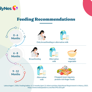 Feeding Guidance for the baby