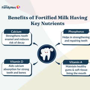 Header_Benefits of Fortified Milk having key nutrients contributing to Oral Health Header_Benefits of Fortified Milk having key nutrients contributing to Oral Health