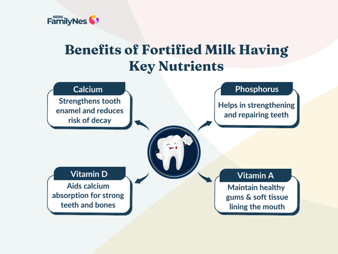 Header_Benefits of Fortified Milk having key nutrients contributing to Oral Health Header_Benefits of Fortified Milk having key nutrients contributing to Oral Health