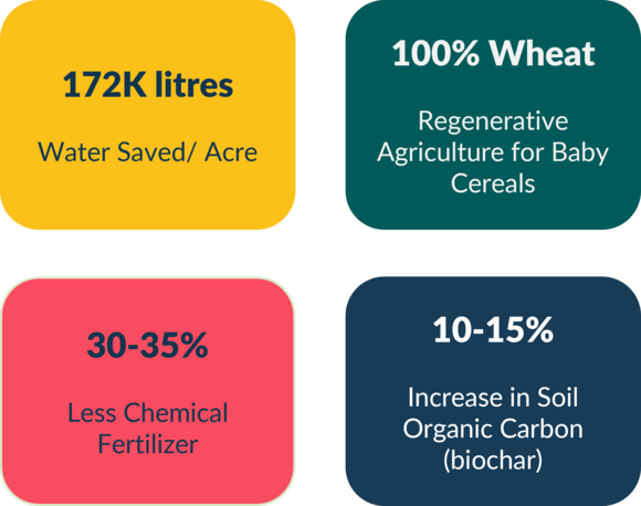 Wheat Sustainability- Nestlé FamilyNes